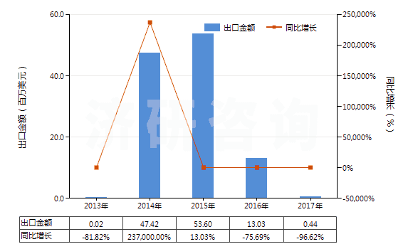 2013-2017年中國(guó)白檸檬油(酸橙油)(包括浸膏及凈油)(HS33011910)出口總額及增速統(tǒng)計(jì)